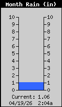 Monthly Total Rain