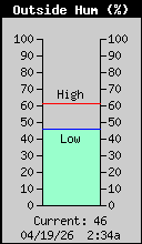 Current Outside Humidity
