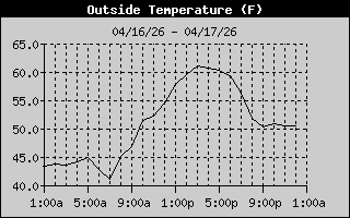 Outside Temp History