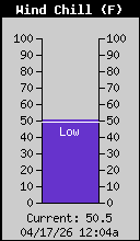 Current Wind Chill